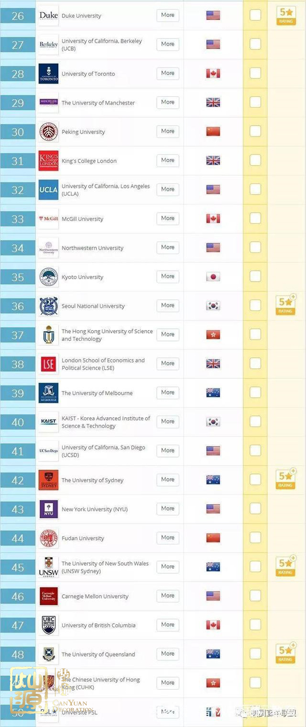 QS世界大學(xué)排名